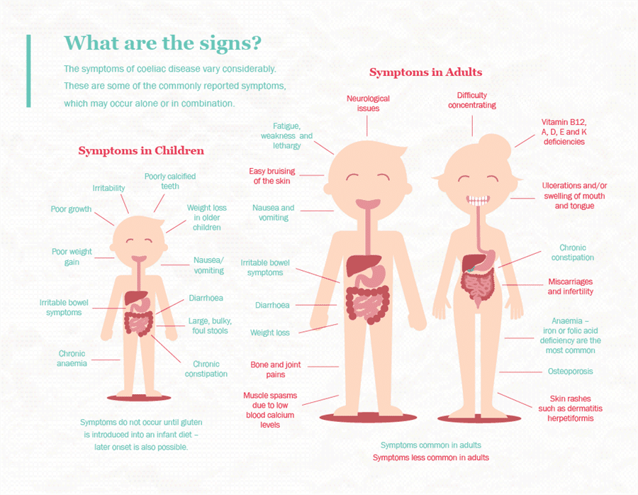 Food Intolerance Tests 5 Coeliac disease